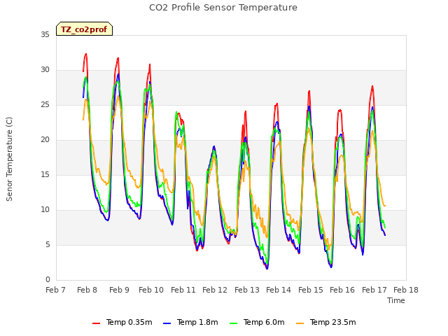 plot of CO2 Profile Sensor Temperature