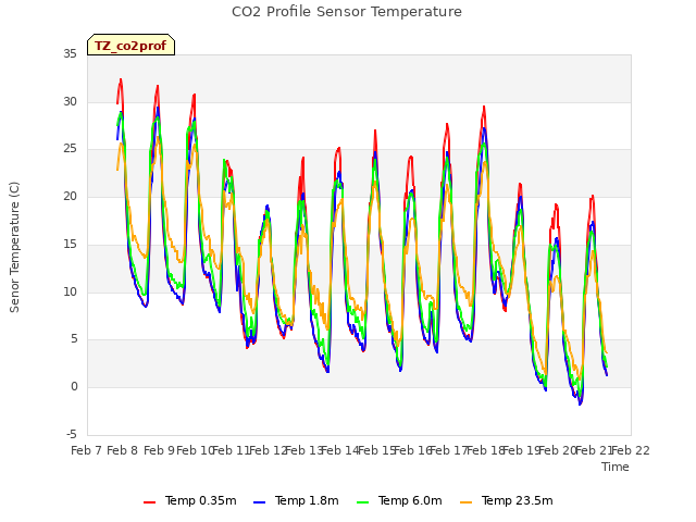 plot of CO2 Profile Sensor Temperature