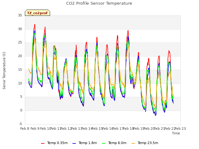 plot of CO2 Profile Sensor Temperature