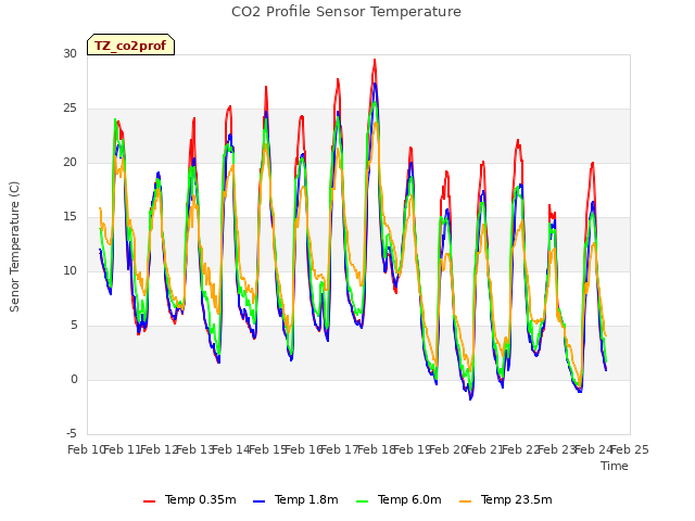 plot of CO2 Profile Sensor Temperature