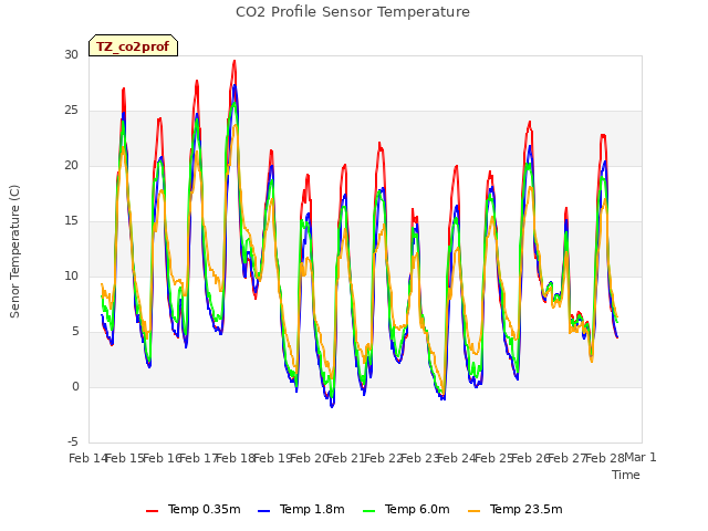 plot of CO2 Profile Sensor Temperature