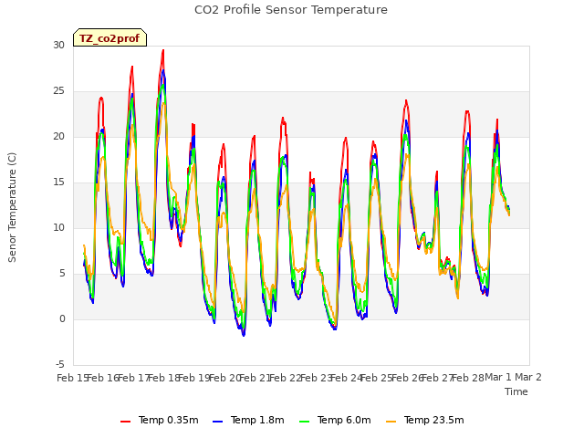 plot of CO2 Profile Sensor Temperature