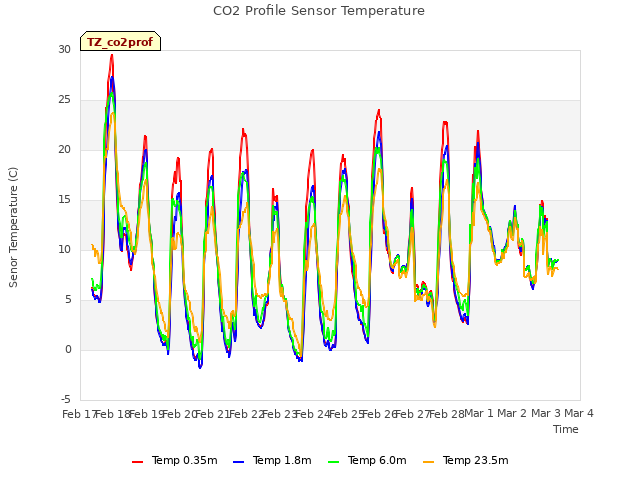 plot of CO2 Profile Sensor Temperature