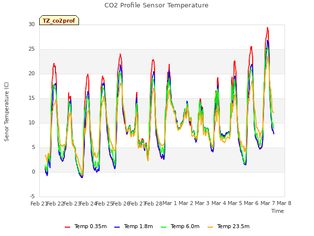 plot of CO2 Profile Sensor Temperature