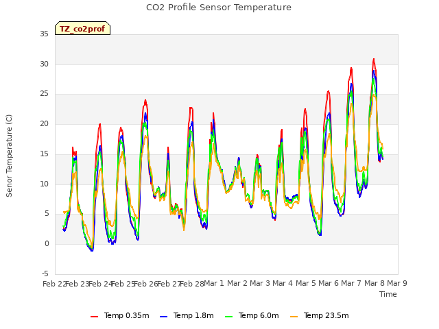 plot of CO2 Profile Sensor Temperature