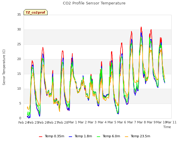 plot of CO2 Profile Sensor Temperature