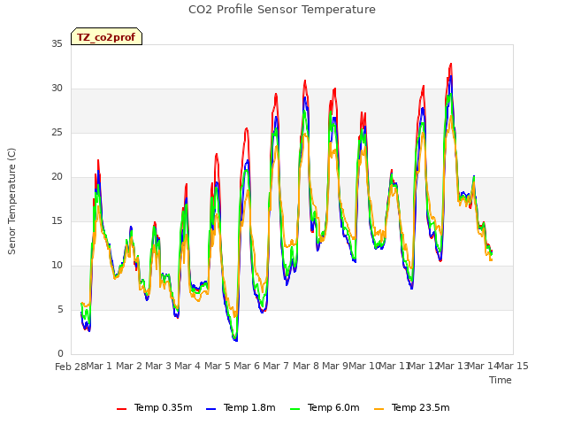 plot of CO2 Profile Sensor Temperature