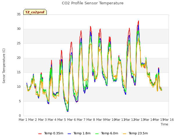 plot of CO2 Profile Sensor Temperature