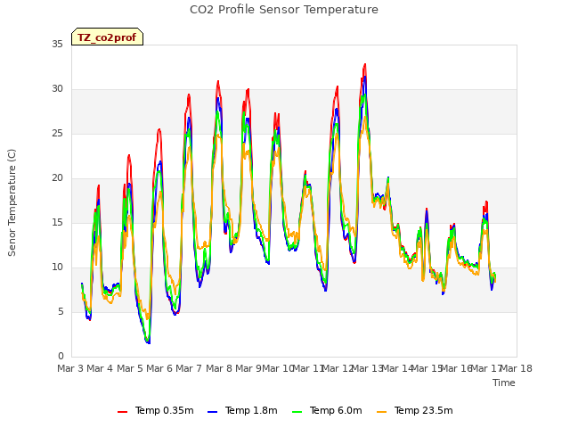 plot of CO2 Profile Sensor Temperature