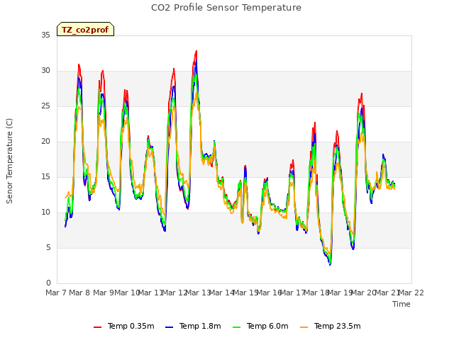 plot of CO2 Profile Sensor Temperature