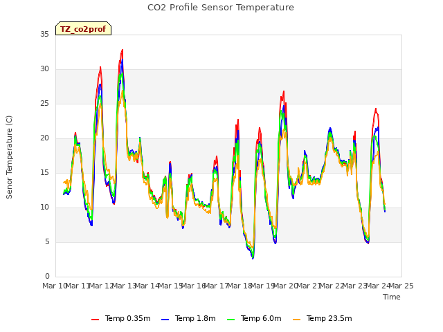 plot of CO2 Profile Sensor Temperature