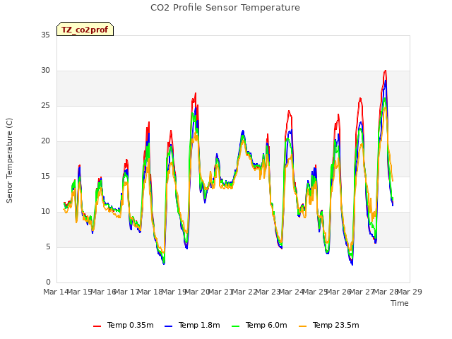 plot of CO2 Profile Sensor Temperature