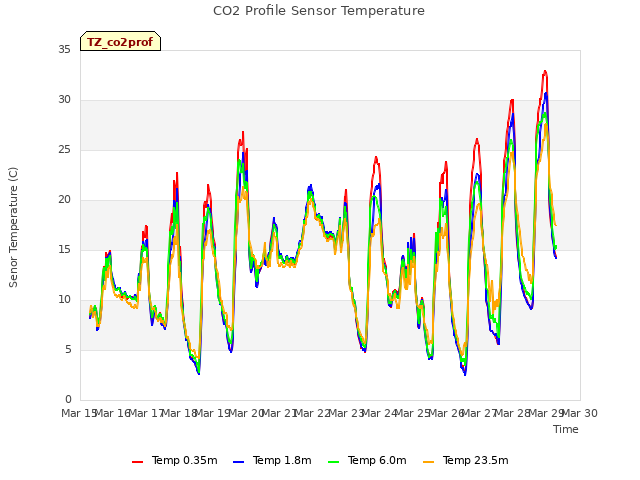 plot of CO2 Profile Sensor Temperature