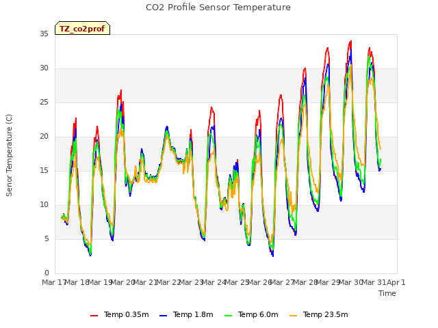 plot of CO2 Profile Sensor Temperature