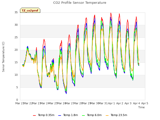 plot of CO2 Profile Sensor Temperature