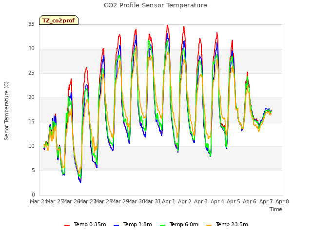 plot of CO2 Profile Sensor Temperature