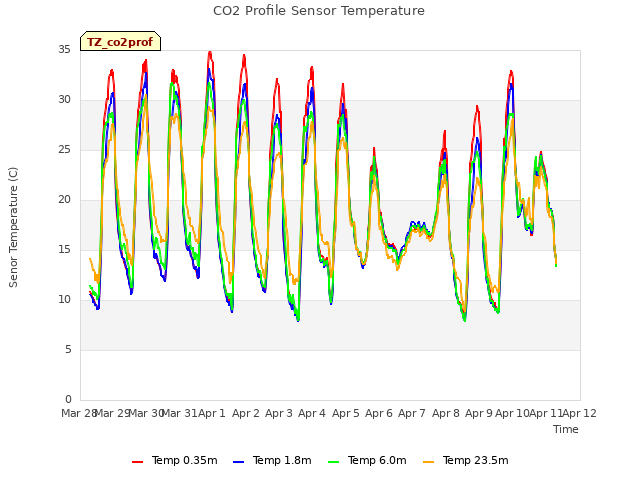 plot of CO2 Profile Sensor Temperature