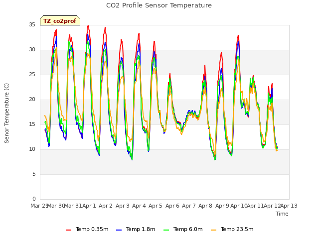 plot of CO2 Profile Sensor Temperature