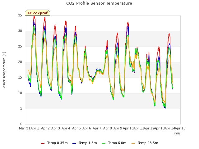 plot of CO2 Profile Sensor Temperature