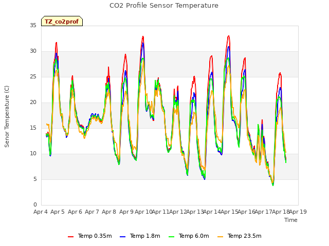 plot of CO2 Profile Sensor Temperature