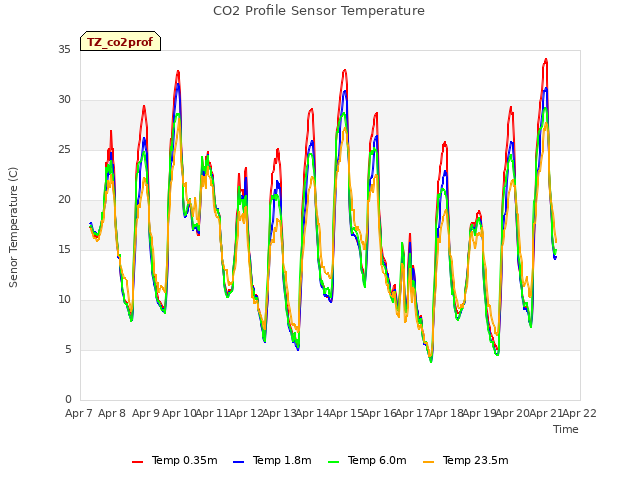 plot of CO2 Profile Sensor Temperature