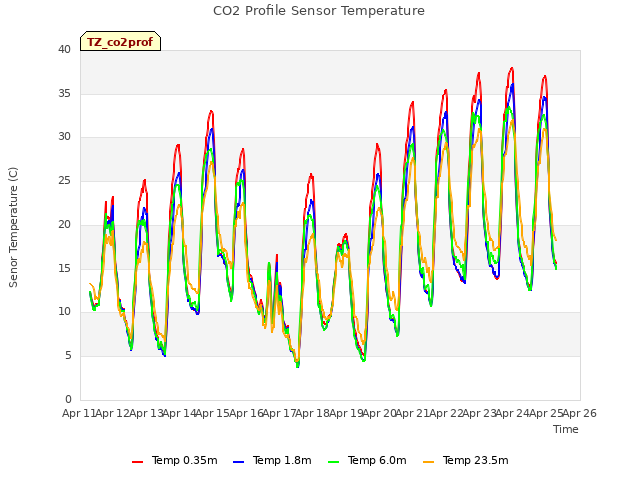 plot of CO2 Profile Sensor Temperature