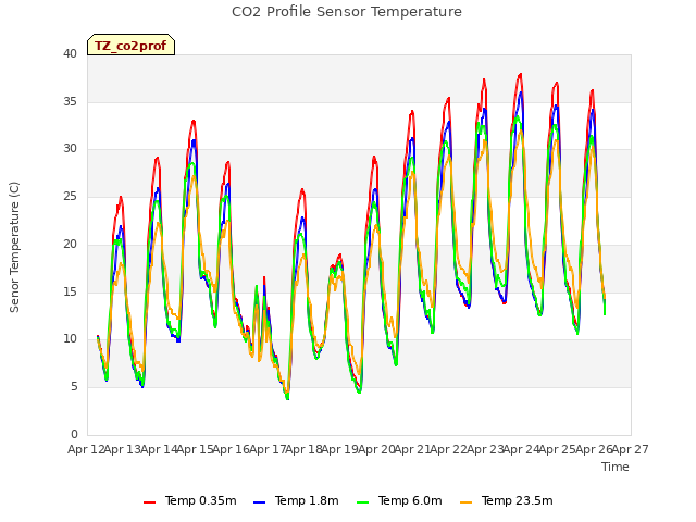 plot of CO2 Profile Sensor Temperature