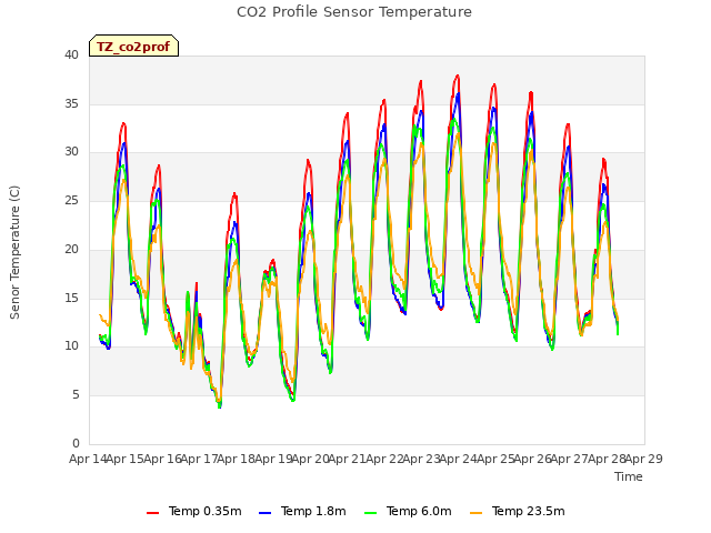 plot of CO2 Profile Sensor Temperature