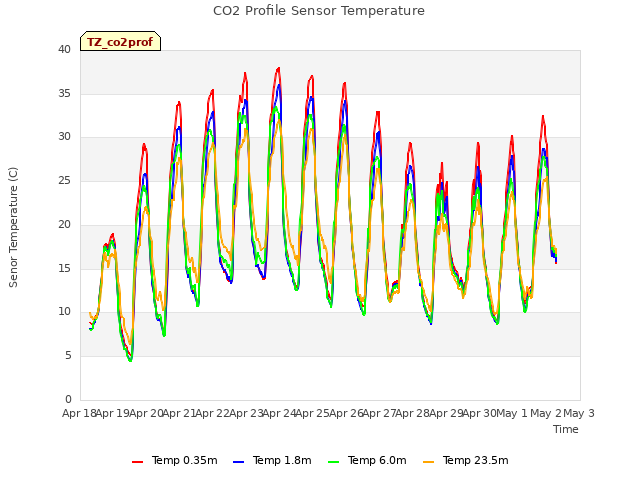plot of CO2 Profile Sensor Temperature