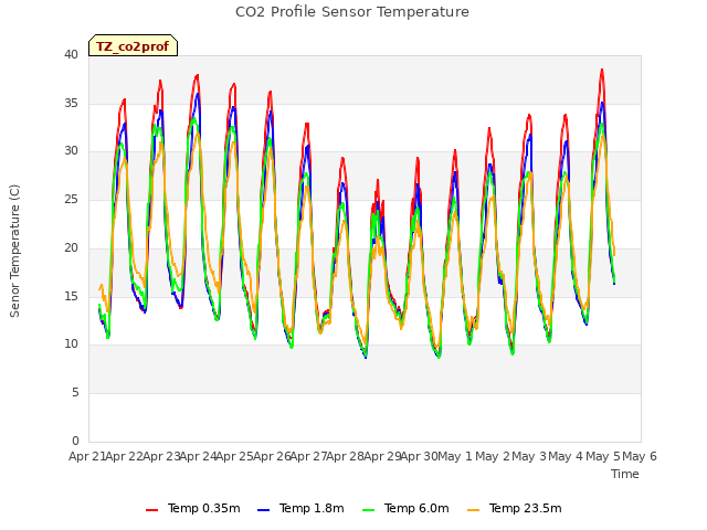 plot of CO2 Profile Sensor Temperature