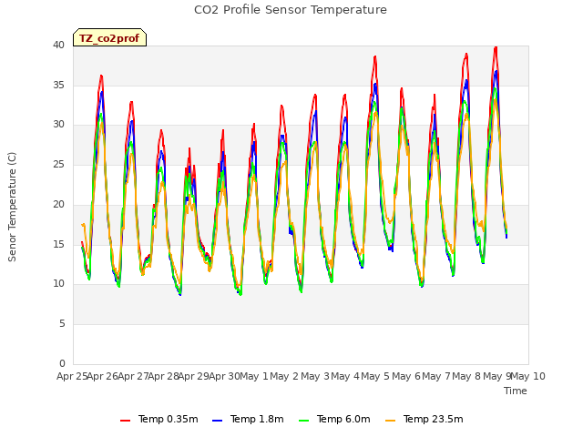 plot of CO2 Profile Sensor Temperature