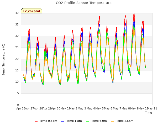 plot of CO2 Profile Sensor Temperature