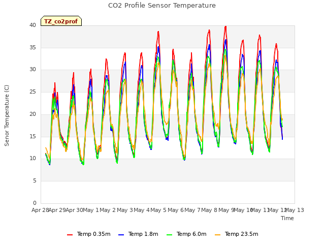 plot of CO2 Profile Sensor Temperature