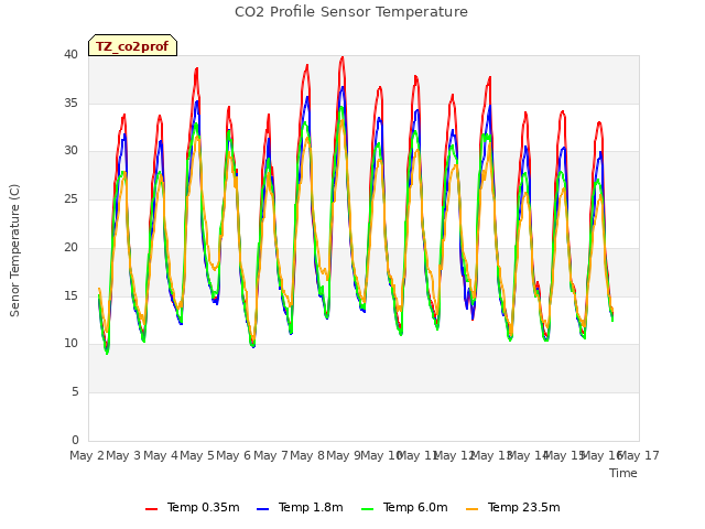 plot of CO2 Profile Sensor Temperature