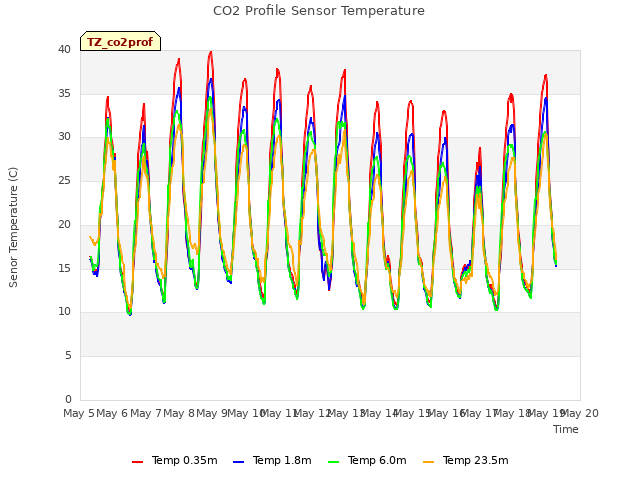 plot of CO2 Profile Sensor Temperature