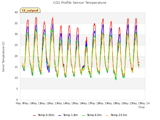 plot of CO2 Profile Sensor Temperature