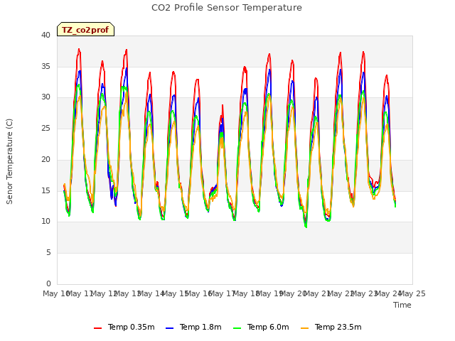 plot of CO2 Profile Sensor Temperature