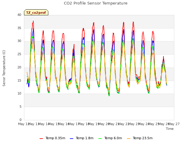 plot of CO2 Profile Sensor Temperature