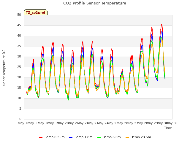 plot of CO2 Profile Sensor Temperature