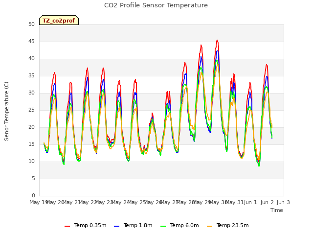 plot of CO2 Profile Sensor Temperature