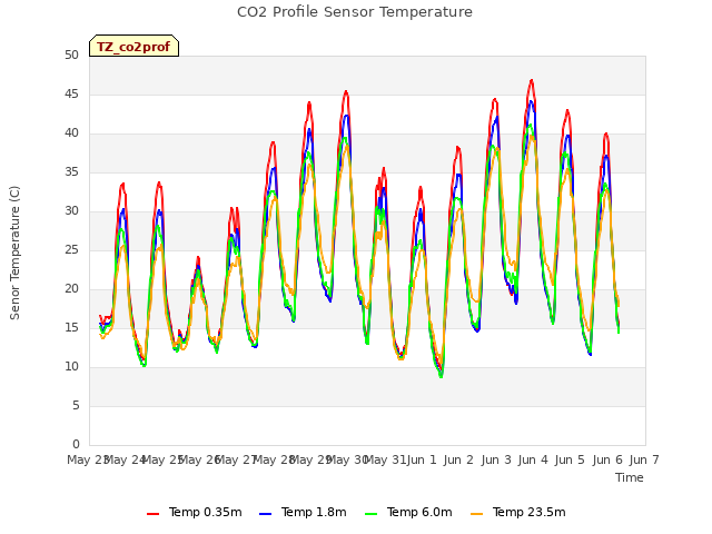 plot of CO2 Profile Sensor Temperature