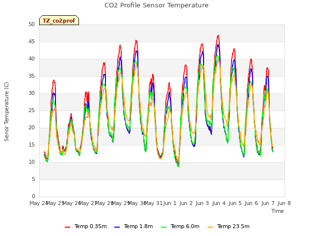 plot of CO2 Profile Sensor Temperature