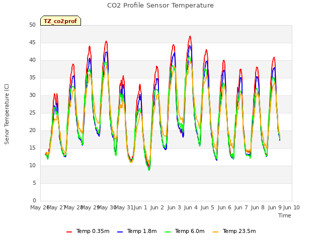 plot of CO2 Profile Sensor Temperature