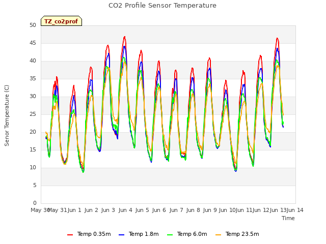 plot of CO2 Profile Sensor Temperature