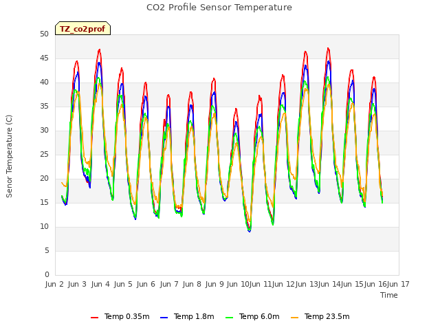 plot of CO2 Profile Sensor Temperature