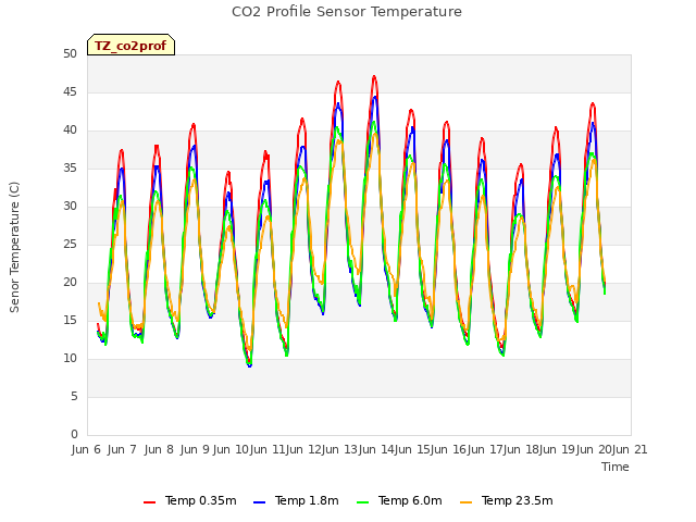 plot of CO2 Profile Sensor Temperature