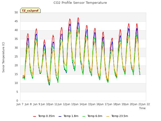 plot of CO2 Profile Sensor Temperature