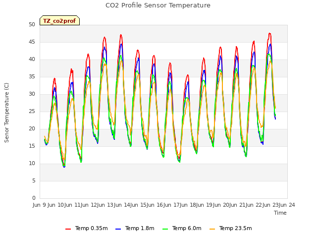 plot of CO2 Profile Sensor Temperature