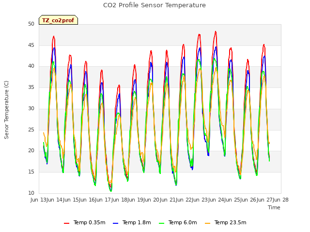 plot of CO2 Profile Sensor Temperature