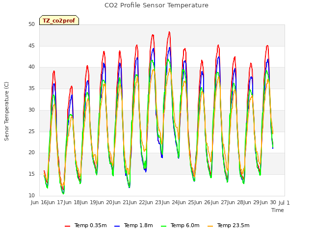 plot of CO2 Profile Sensor Temperature